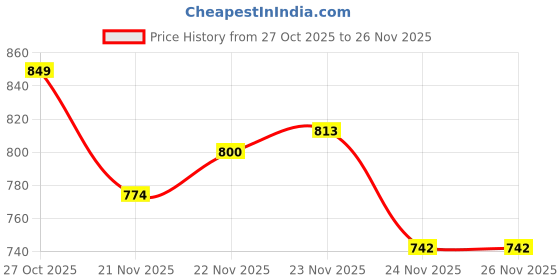 flipkart.com forsel Press Machine Super Smooth Manual Roti Maker 8.50 Roti and Khakra Maker forsel Price History Graph from 27 Oct 2025 to 26 Nov 2025