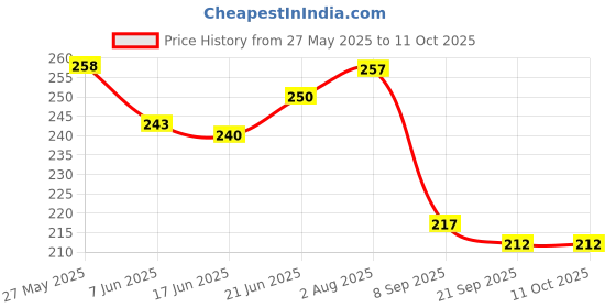 flipkart.com asian Press N Go Dog-Colorful Press and Go Friction scooter Multicolor-Pack of 1 Rattle asian Price History Graph from 27 May 2025 to 11 Oct 2025