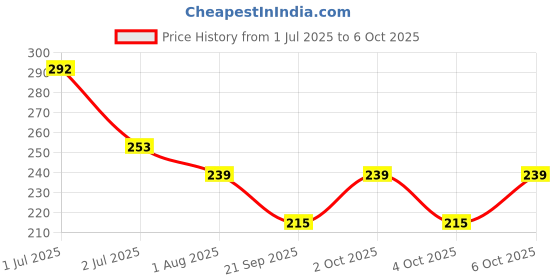 flipkart.com hannea Press On Nail Adhesive Tabs 240Pcs With Files Applicator And Alcohol Pads Set hannea Price History Graph from 1 Jul 2025 to 6 Oct 2025
