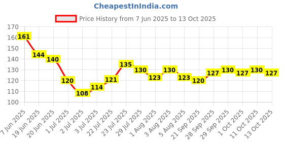 flipkart.com nailwind Press on Nail Storage Box Nails Display Storage Container Transparent nailwind Price History Graph from 7 Jun 2025 to 13 Oct 2025