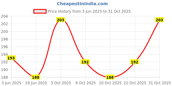 flipkart.com amangola Press Printed Ribbon, ID Card Holder/Badge with Scratch Guard for Office ID Card Lanyard amangola Price History Graph from 3 Jun 2025 to 31 Oct 2025
