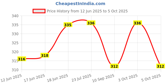 flipkart.com jsc Press Stud Kit, 100 Sets Snap Fasteners Kit Tool Snaps with Fastener Pliers Metal Buttons jsc Price History Graph from 12 Jun 2025 to 5 Oct 2025