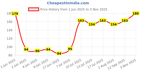 flipkart.com pawwfect Pressed 5 inch bone for Dogs (Pack of 4) Chicken Dog Chew pawwfect Price History Graph from 1 Jun 2025 to 3 Nov 2025