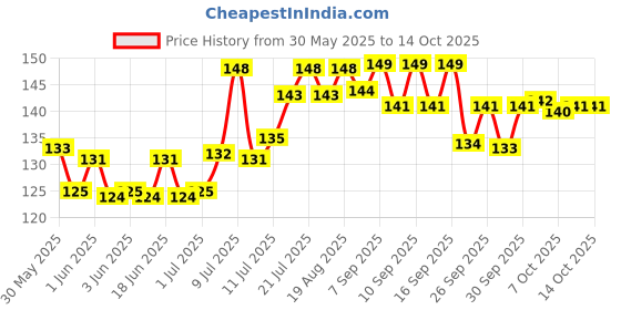 flipkart.com purepet Pressed Chew Bone, 4 inches - Pack of 4 Bones Dog Treat purepet Price History Graph from 30 May 2025 to 13 Oct 2025