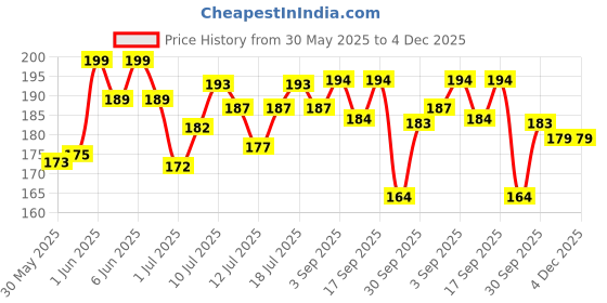 flipkart.com purepet Pressed Chew Bone, 5 inches - Pack of 4 Dog Treat purepet Price History Graph from 30 May 2025 to 3 Dec 2025