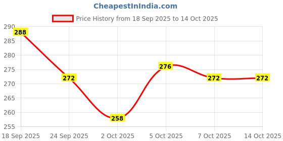 flipkart.com purepet Pressed Chew Bone, 6 inches - Pack of 4 Bones Dog Treat purepet Price History Graph from 18 Sep 2025 to 13 Oct 2025