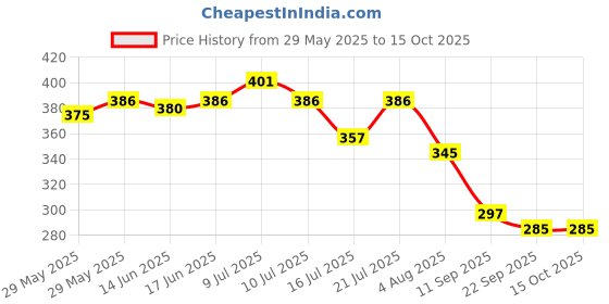 flipkart.com Pressel Solar Power Rotating Car Air Freshener Perfume- Solar Rotating Perfume for Car Diffuser Price History Graph from 29 May 2025 to 14 Oct 2025
