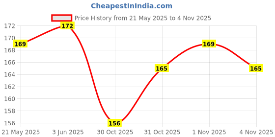flipkart.com jack Presser Foot Quick Change Screw Device Fit Industrial Sewing Machine Part with High Shank jack Price History Graph from 21 May 2025 to 4 Nov 2025