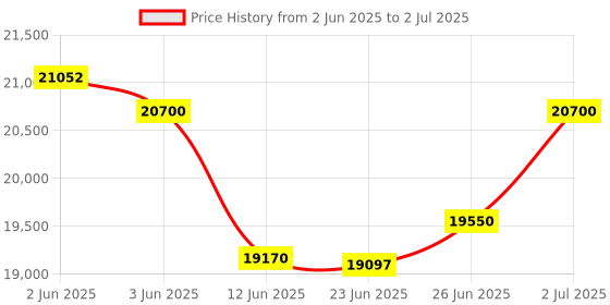 flipkart.com vrt Press/Maker Machine for Home | Digital Temperature Controller Multiple Seed 13Kg 800 W Food Processor vrt Price History Graph from 2 Jun 2025 to 2 Jul 2025