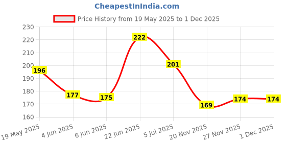 flipkart.com wyk Pressure Adjustable Water Spray Bottle Garden Spraying 1.5 L Hand Held Sprayer 1.5 L Hand Held Sprayer wyk Price History Graph from 19 May 2025 to 1 Dec 2025