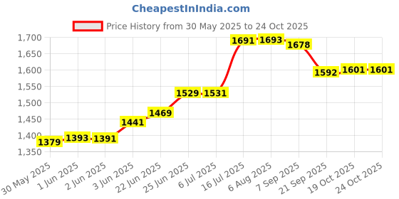 flipkart.com pigeon Pressure Cooker 3L 3 L Pressure Cooker pigeon Price History Graph from 30 May 2025 to 23 Oct 2025