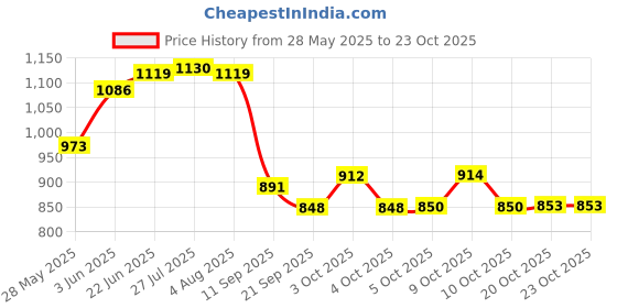 flipkart.com suryaviva Pressure cooker 5 Ltr. Regular Pressure Cooker(inner lid) 5 L Pressure Cooker suryaviva Price History Graph from 28 May 2025 to 23 Oct 2025