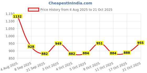 flipkart.com suryaviva Pressure cooker 5 Ltr.Pressure Cooker Combo with lighter 5 L Pressure Cooker suryaviva Price History Graph from 4 Aug 2025 to 21 Oct 2025