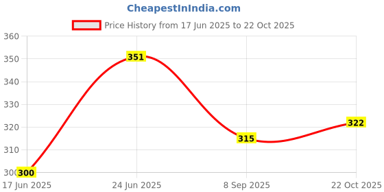 flipkart.com chias Pressure Die Casting JCB 3DX Diesel Locking Fuel Tank Cap with Keys Oil Filler Cap chias Price History Graph from 17 Jun 2025 to 22 Oct 2025