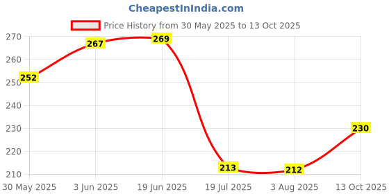flipkart.com jsc PRESSURE FOOT FOR HEMM STITCH SIZE6.5MM 1/4 FOR HEMMING with High Shank jsc Price History Graph from 30 May 2025 to 13 Oct 2025