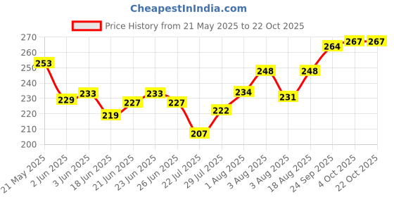 flipkart.com juki Pressure Foot Single Needle Fat Rolled Hem Presser Foot 1/8"(3.2mm)- Taiwan Manual Sewing Machine juki Price History Graph from 21 May 2025 to 22 Oct 2025