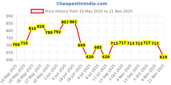 flipkart.com japsin instrumentation Pressure Gauge, 4" Dial, 0-7 Kg/Cm2 Bottom Entry, 1/2" BSP (M) Connection Dial Indicator japsin instrumentation Price History Graph from 19 May 2025 to 21 Nov 2025