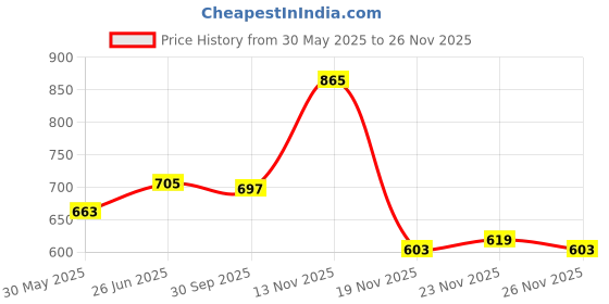 flipkart.com prayox Pressure Sensor (1001C) / Water Level Sensor Suitable for LG Top Loading Washing Electronic Components Electronic Hobby Kit prayox Price History Graph from 30 May 2025 to 26 Nov 2025