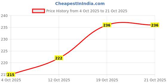 flipkart.com udghosh creation Pressure Spray Pump (2L) | Gardening Water Pump Sprayer 2 L Hand Held Sprayer udghosh creation Price History Graph from 4 Oct 2025 to 19 Oct 2025