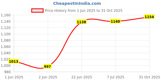 flipkart.com altruist Pressure Sprayer Compressed Air Sprayer 5 Litre Capacity 5 L Hand Held Sprayer altruist Price History Graph from 1 Jun 2025 to 31 Oct 2025