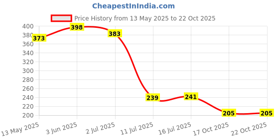 flipkart.com zeus volt Pressure Sprayer Pump,Spray Bottle,Water Mister for Garden Plants Herbicides 5 L Hose-end Sprayer zeus volt Price History Graph from 13 May 2025 to 21 Oct 2025