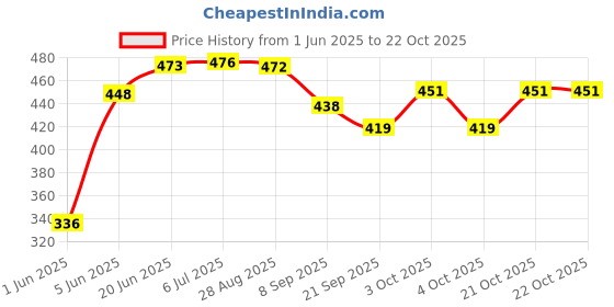 flipkart.com brown leaf Pressure Umbrella Holi Pichkari Water Gun for Kids Holi & Pool Party Fun Water Gun brown leaf Price History Graph from 1 Jun 2025 to 21 Oct 2025