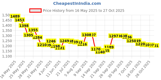 flipkart.com dwiza enterprise Pressure Washer Battery Machine 48V Li-ion Solar Panel Cleaning Car washing Pressure Washer dwiza enterprise Price History Graph from 16 May 2025 to 27 Oct 2025