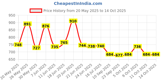 flipkart.com jpt Pressure Washer Hose Pipe 8 Meter Upto 2500 PSI Black Molded FOR STARQ,REQTECH Pressure Washer jpt Price History Graph from 20 May 2025 to 11 Oct 2025