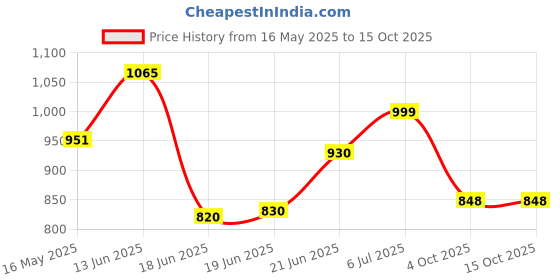 flipkart.com cazar Pressure Washer/Car Washer Spray Gun With 8 meter Nylon Hose Pipe Spray Gun cazar Price History Graph from 16 May 2025 to 14 Oct 2025