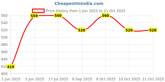 flipkart.com brown leaf Pressure Water Gun Pichkari for Kids Holi Pool Party(1 Water Gun +1Horror Mask) Water Gun brown leaf Price History Graph from 1 Jun 2025 to 20 Oct 2025