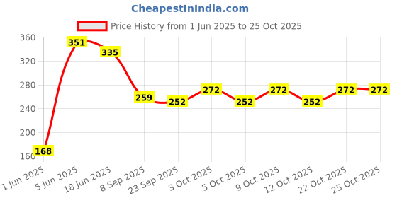 flipkart.com brown leaf Pressure Water Gun Pichkari for Kids Water Gun brown leaf Price History Graph from 1 Jun 2025 to 24 Oct 2025