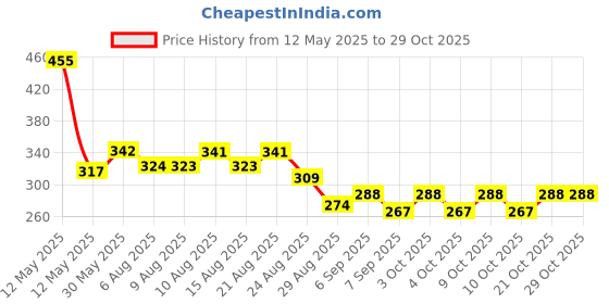 flipkart.com vontron Pressurized Liquid Camp Stove vontron Price History Graph from 12 May 2025 to 28 Oct 2025