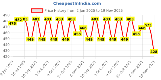 flipkart.com alkey Pressurized Liquid Camp Stove alkey Price History Graph from 2 Jun 2025 to 19 Nov 2025