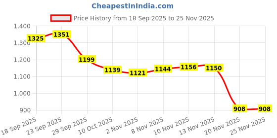 flipkart.com isanaa Pressurized Liquid Camp Stove isanaa Price History Graph from 18 Sep 2025 to 25 Nov 2025