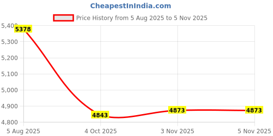 flipkart.com meyer Presta Food Grade Stainless Steel 5.5 L Induction Bottom Pressure Cooker meyer Price History Graph from 5 Aug 2025 to 3 Nov 2025