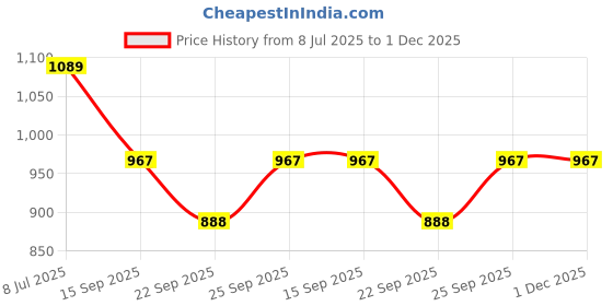 flipkart.com prestige 10"x10" Stainless Steel Ultra Slim Shower with 18inch Arm (Pack of -1) Fixed Mount prestige Price History Graph from 8 Jul 2025 to 1 Dec 2025
