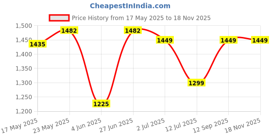 flipkart.com prestige (12 inch) Tall Body Brass wash basin Pillar Tap Faucet prestige Price History Graph from 17 May 2025 to 17 Nov 2025