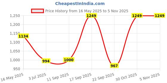 flipkart.com prestige 12 Inch x 12 inch Ultra Slim ,24 inch Arm Fixed Mount prestige Price History Graph from 16 May 2025 to 1 Nov 2025