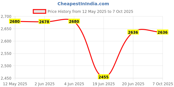 flipkart.com prestige 1200 W Induction Cooktop Push Button prestige Price History Graph from 12 May 2025 to 6 Oct 2025