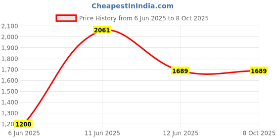 flipkart.com prestige 1200 W Induction Cooktop Push Button prestige Price History Graph from 6 Jun 2025 to 8 Oct 2025