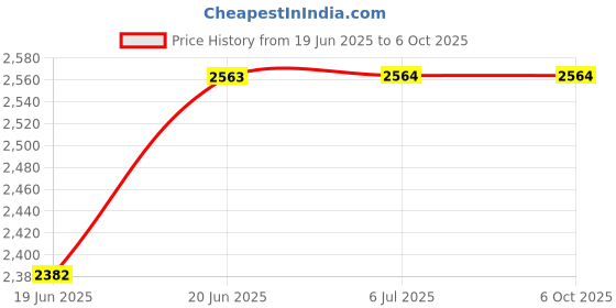 flipkart.com prestige 1200 W Induction Cooktop Push Button prestige Price History Graph from 19 Jun 2025 to 6 Oct 2025