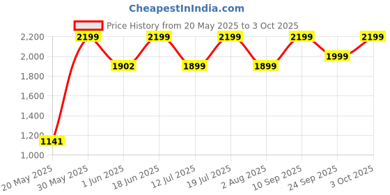 flipkart.com prestige 1200 W Induction Cooktop Push Button prestige Price History Graph from 20 May 2025 to 3 Oct 2025