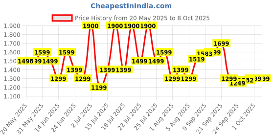 flipkart.com prestige 1200 W Induction Cooktop Push Button prestige Price History Graph from 20 May 2025 to 7 Oct 2025