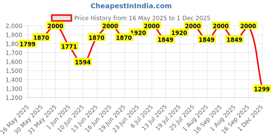 flipkart.com prestige 1200 W Induction Cooktop Push Button prestige Price History Graph from 16 May 2025 to 1 Dec 2025