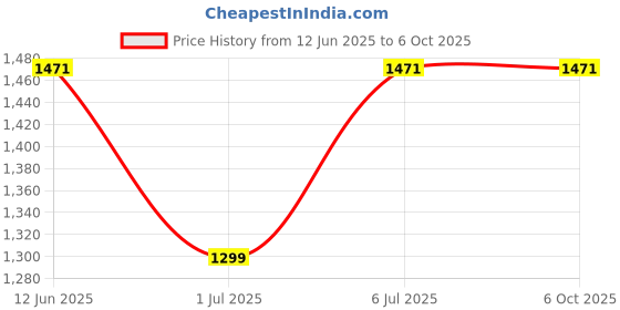flipkart.com prestige 1200 W Induction Cooktop Push Button prestige Price History Graph from 12 Jun 2025 to 6 Oct 2025