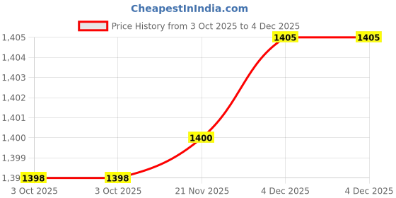 flipkart.com prestige 12"x12" Stainless Steel Ultra Slim Shower without Arm -(Pack of -2 ) Fixed Mount prestige Price History Graph from 3 Oct 2025 to 4 Dec 2025
