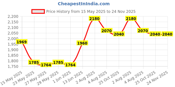flipkart.com Prestige 1.5 L Induction Bottom Pressure Cooker prestige Price History Graph from 15 May 2025 to 23 Nov 2025