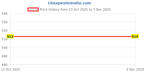 flipkart.com prestige 1.5 Mtr SS Chrome Plated Flexible Tube (Silver)- Set of 2 Hose Pipe prestige Price History Graph from 13 Oct 2025 to 2 Dec 2025