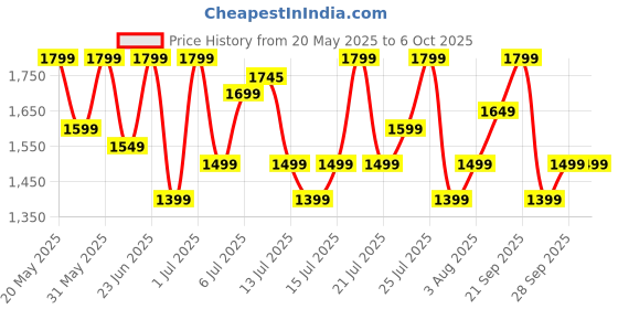 flipkart.com prestige 1600 W Induction Cooktop Push Button prestige Price History Graph from 20 May 2025 to 5 Oct 2025
