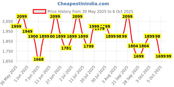 flipkart.com prestige 1600 W Induction Cooktop Push Button prestige Price History Graph from 30 May 2025 to 5 Oct 2025